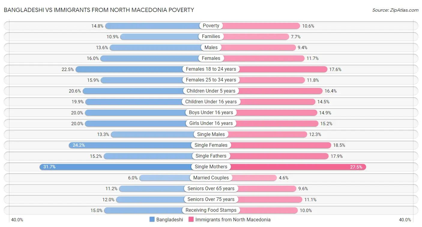 Bangladeshi vs Immigrants from North Macedonia Poverty