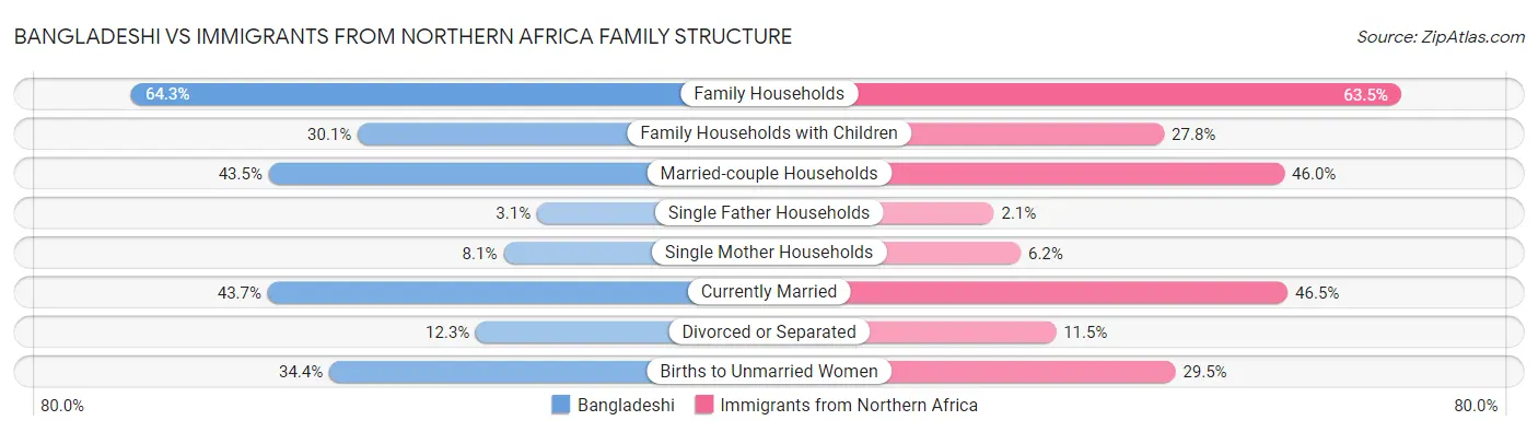 Bangladeshi vs Immigrants from Northern Africa Family Structure