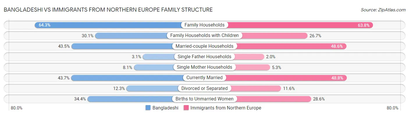 Bangladeshi vs Immigrants from Northern Europe Family Structure
