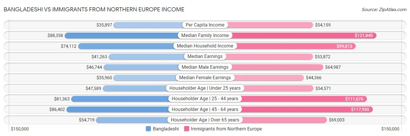 Bangladeshi vs Immigrants from Northern Europe Income