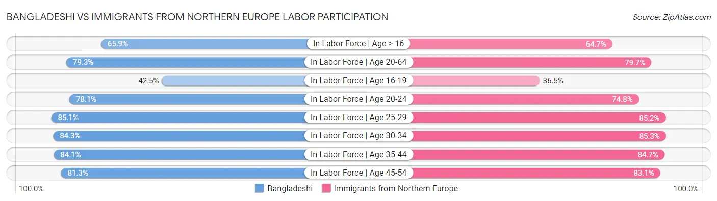 Bangladeshi vs Immigrants from Northern Europe Labor Participation