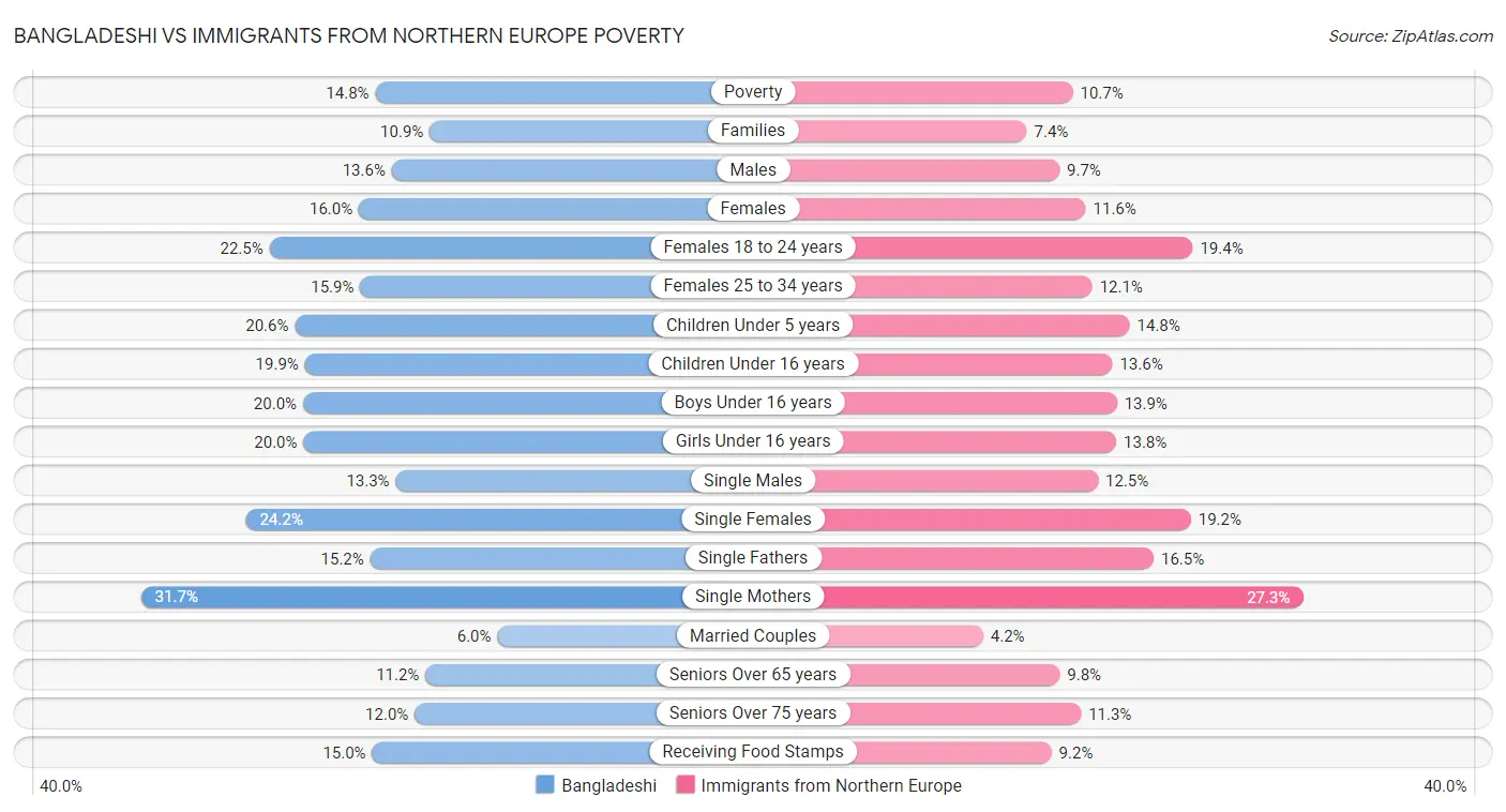 Bangladeshi vs Immigrants from Northern Europe Poverty