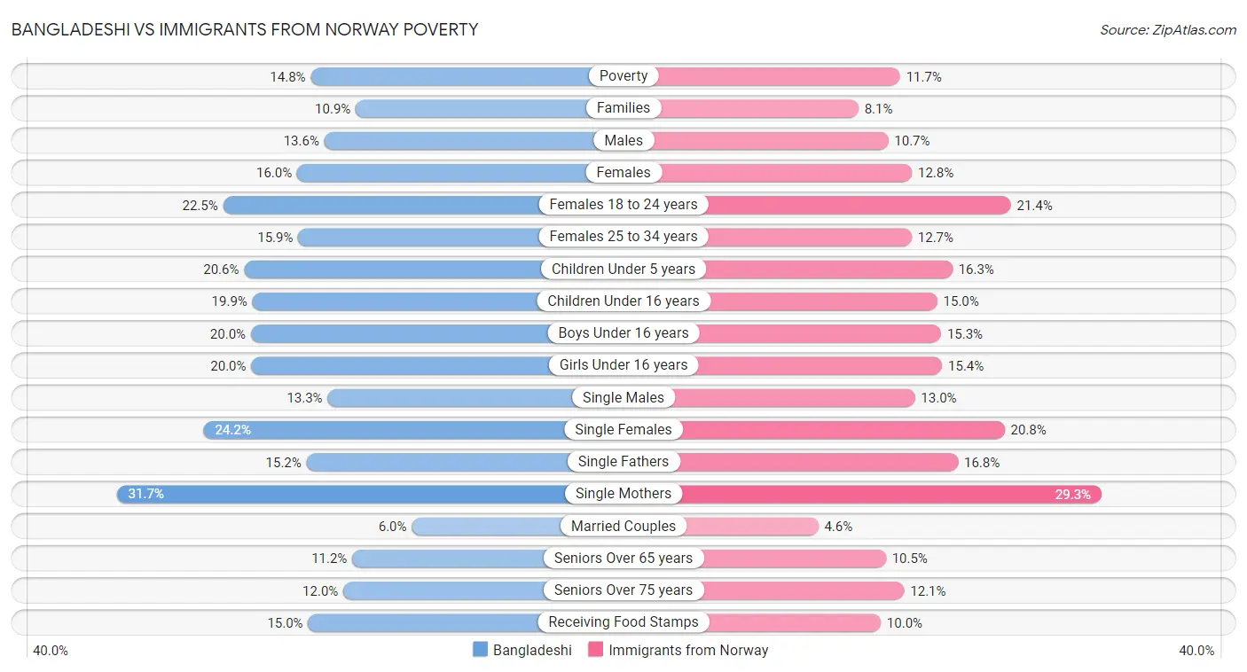 Bangladeshi vs Immigrants from Norway Poverty