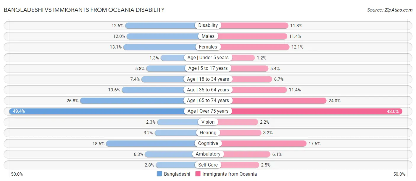 Bangladeshi vs Immigrants from Oceania Disability