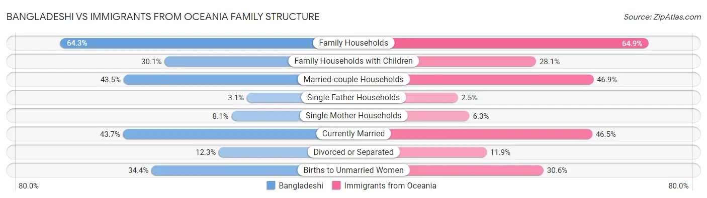 Bangladeshi vs Immigrants from Oceania Family Structure