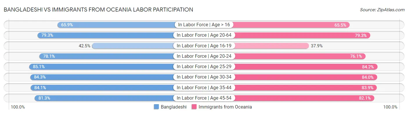 Bangladeshi vs Immigrants from Oceania Labor Participation