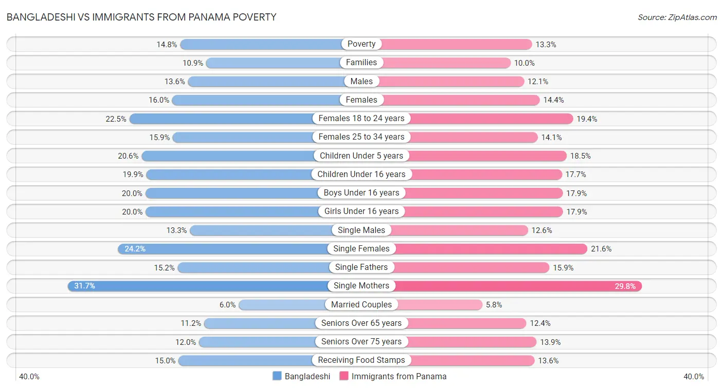 Bangladeshi vs Immigrants from Panama Poverty