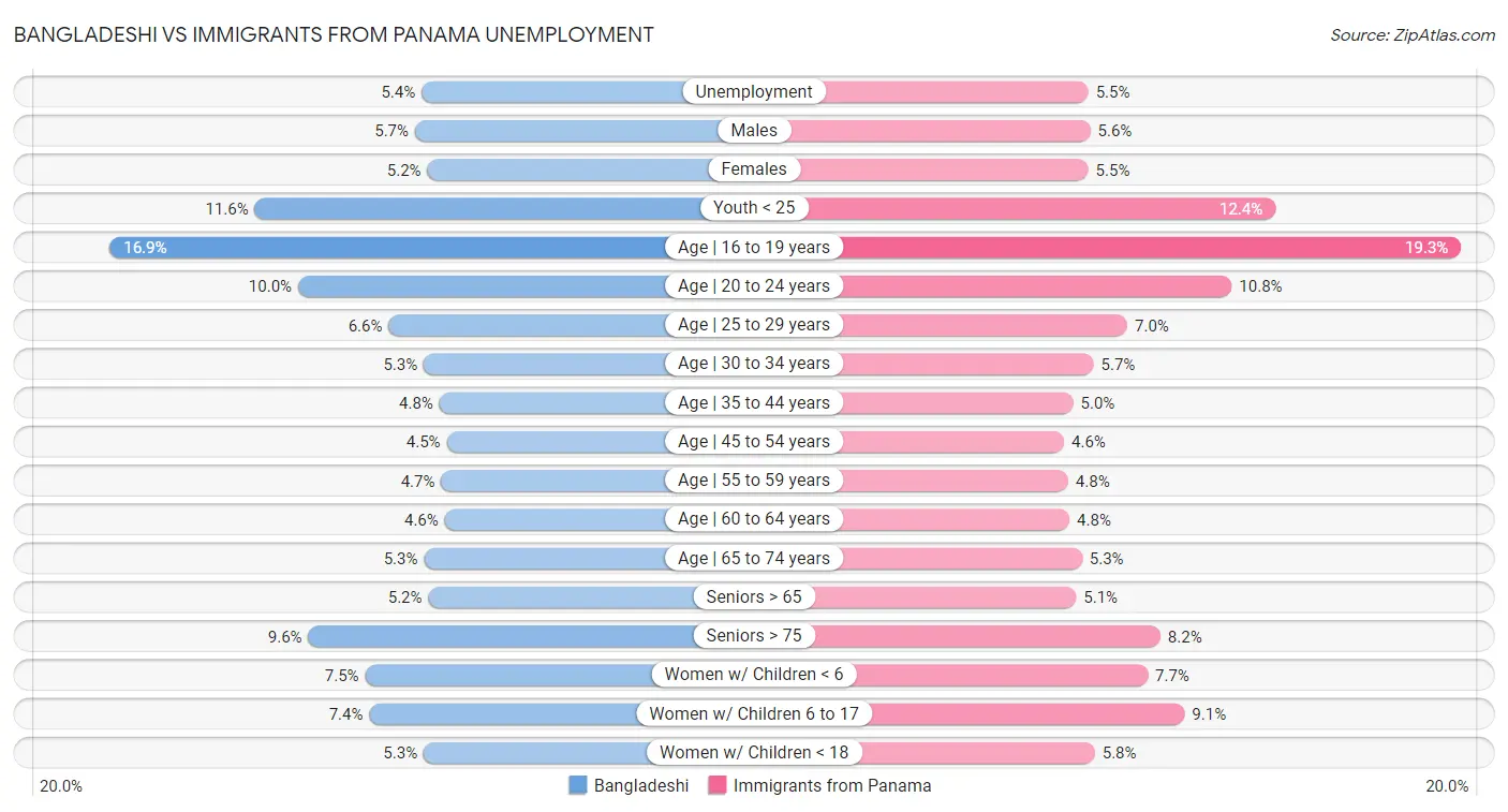 Bangladeshi vs Immigrants from Panama Unemployment