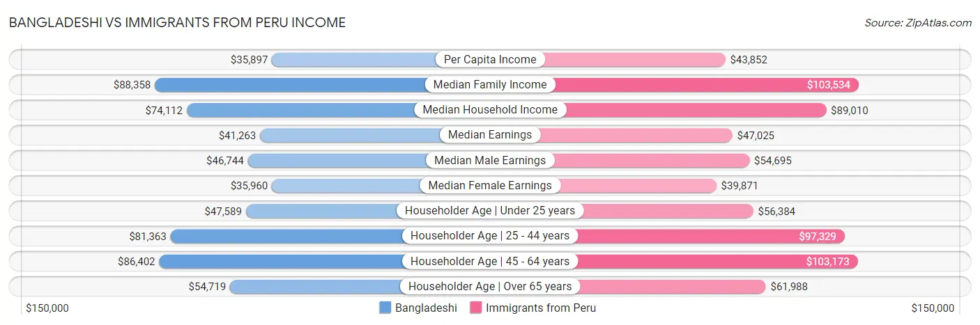 Bangladeshi vs Immigrants from Peru Income