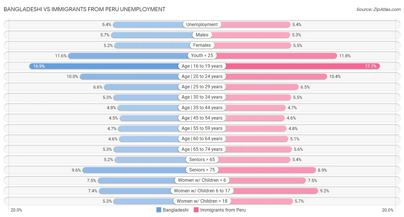 Bangladeshi vs Immigrants from Peru Unemployment