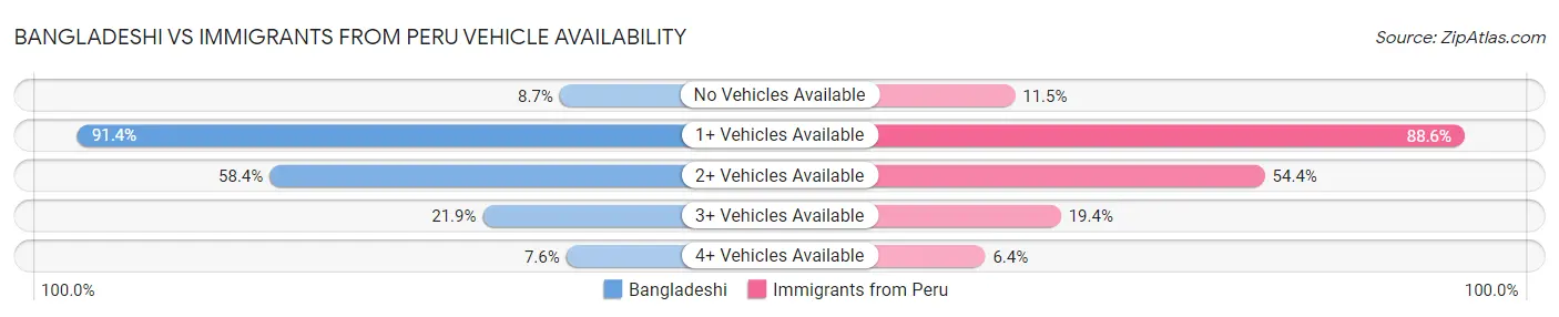 Bangladeshi vs Immigrants from Peru Vehicle Availability