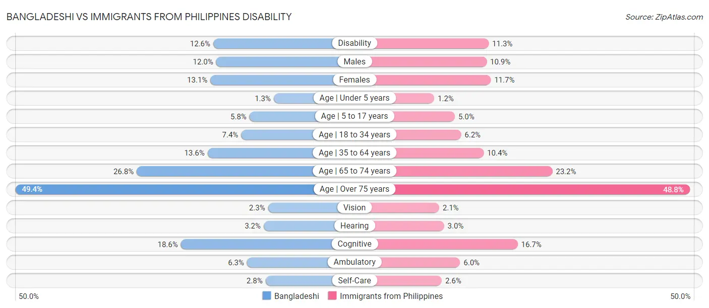Bangladeshi vs Immigrants from Philippines Disability