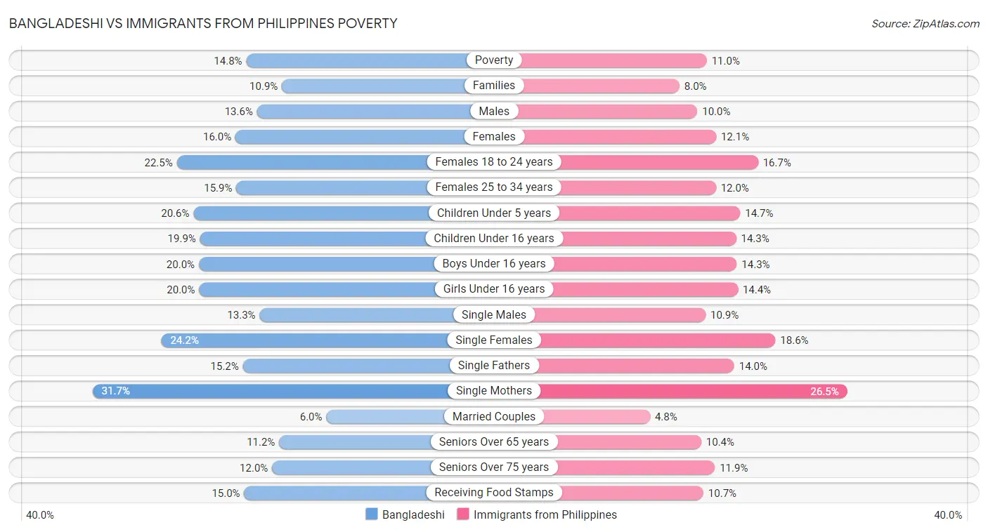 Bangladeshi vs Immigrants from Philippines Poverty