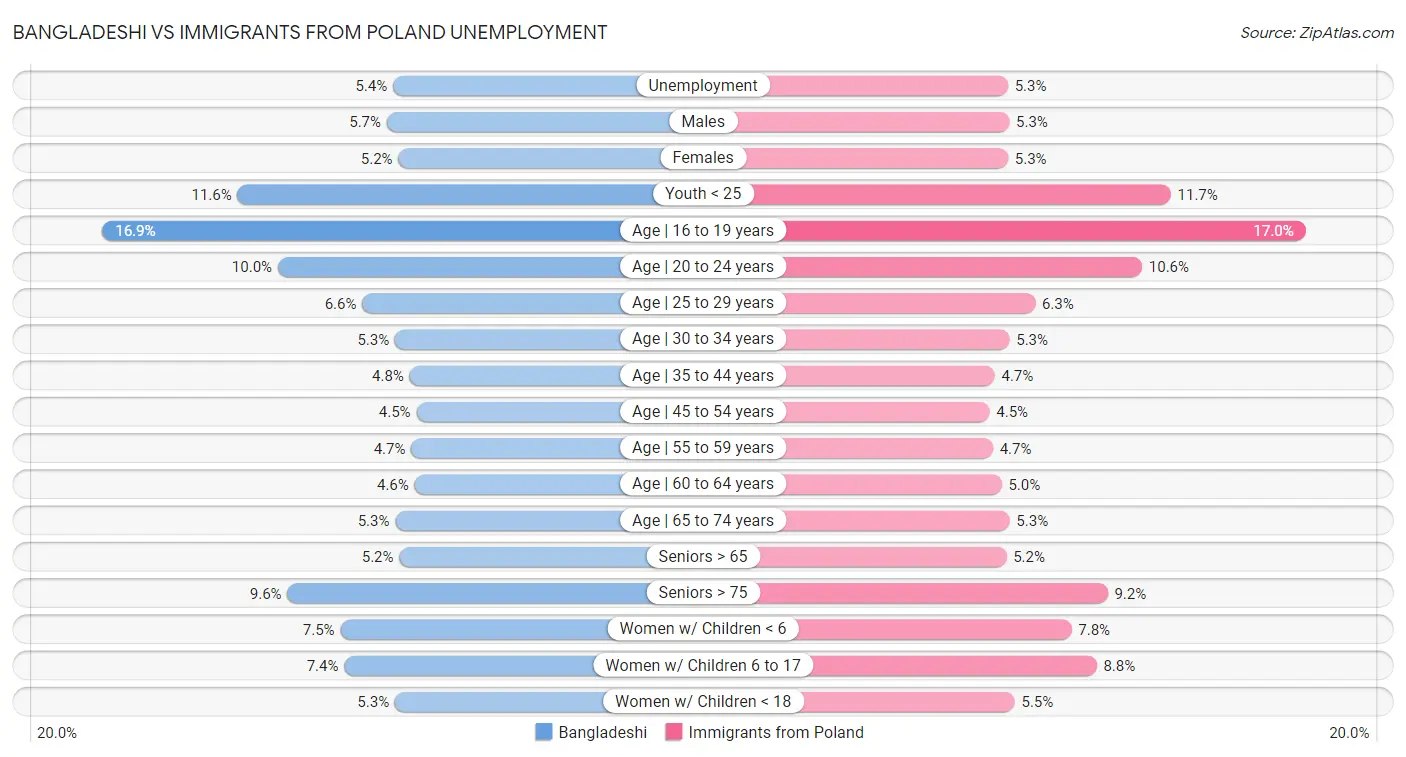 Bangladeshi vs Immigrants from Poland Unemployment