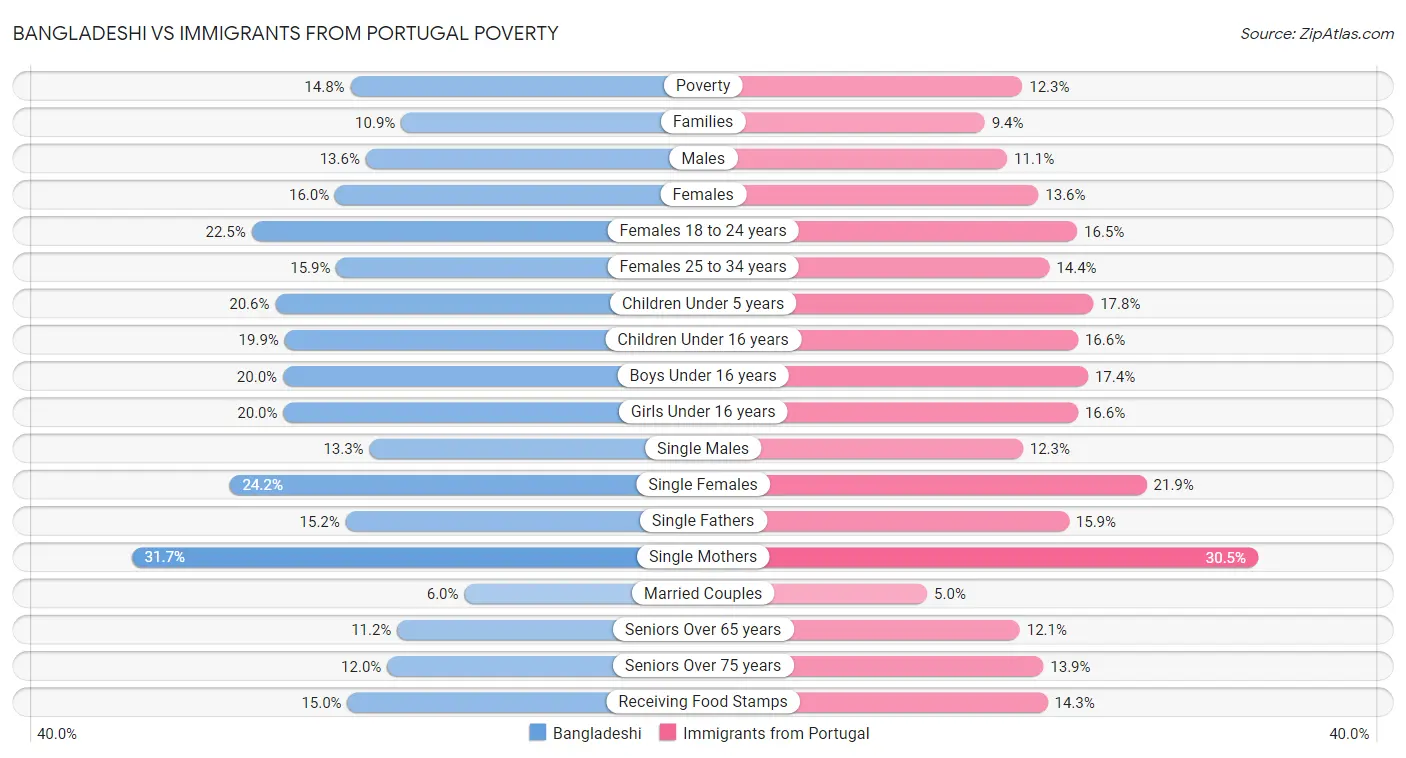 Bangladeshi vs Immigrants from Portugal Poverty