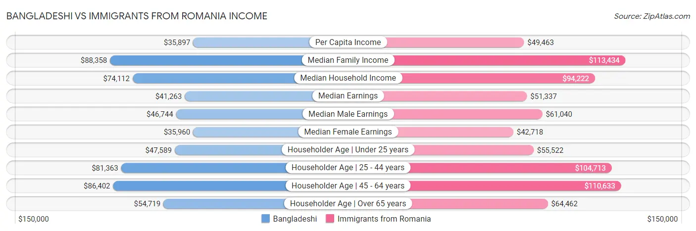 Bangladeshi vs Immigrants from Romania Income