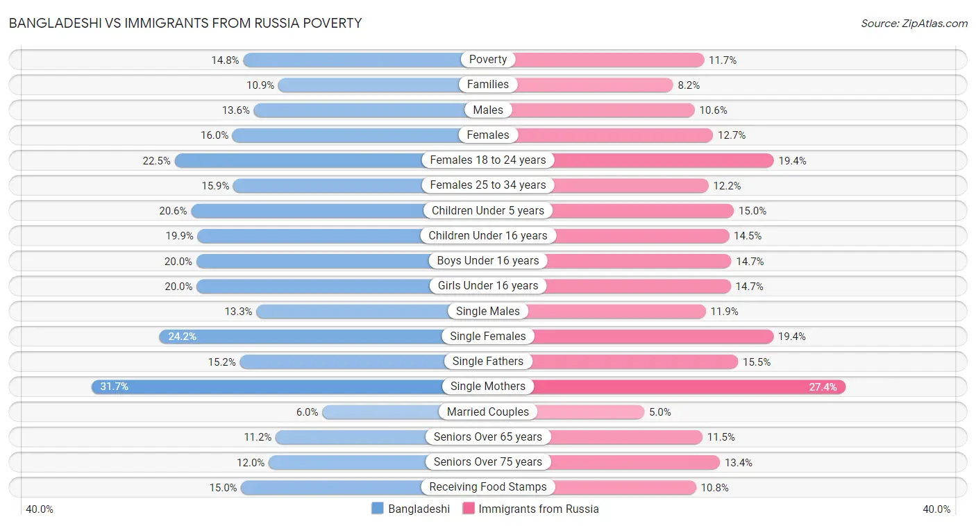 Bangladeshi vs Immigrants from Russia Poverty