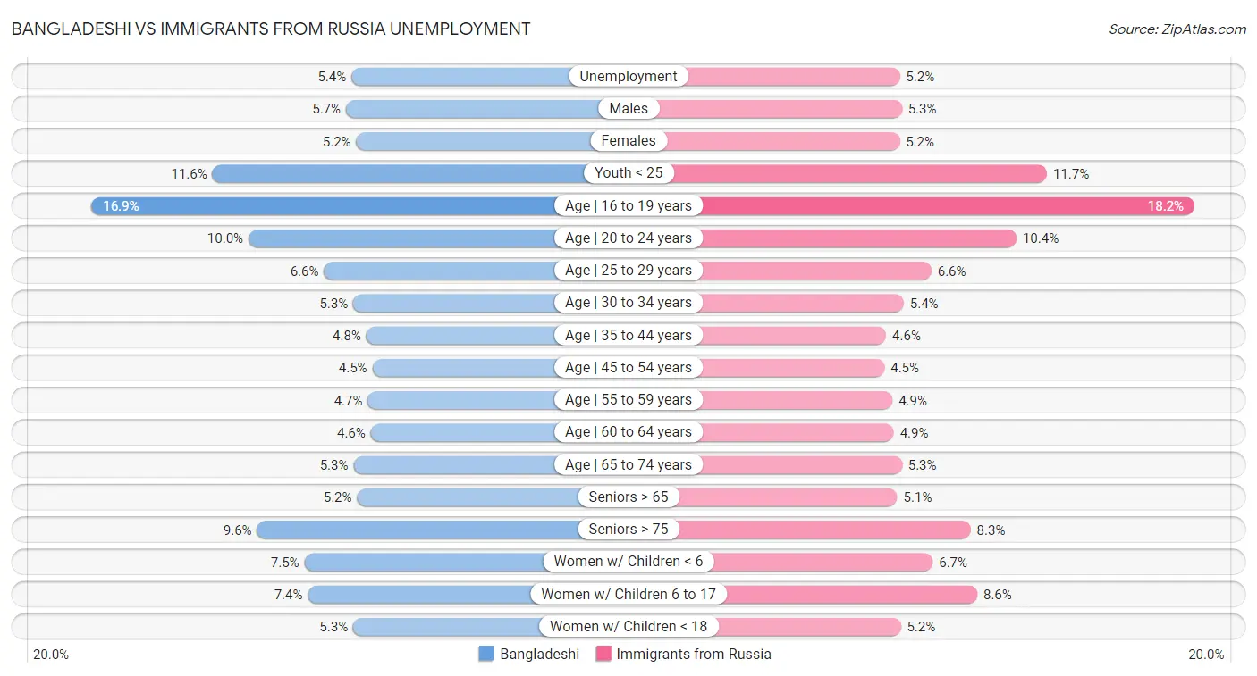 Bangladeshi vs Immigrants from Russia Unemployment