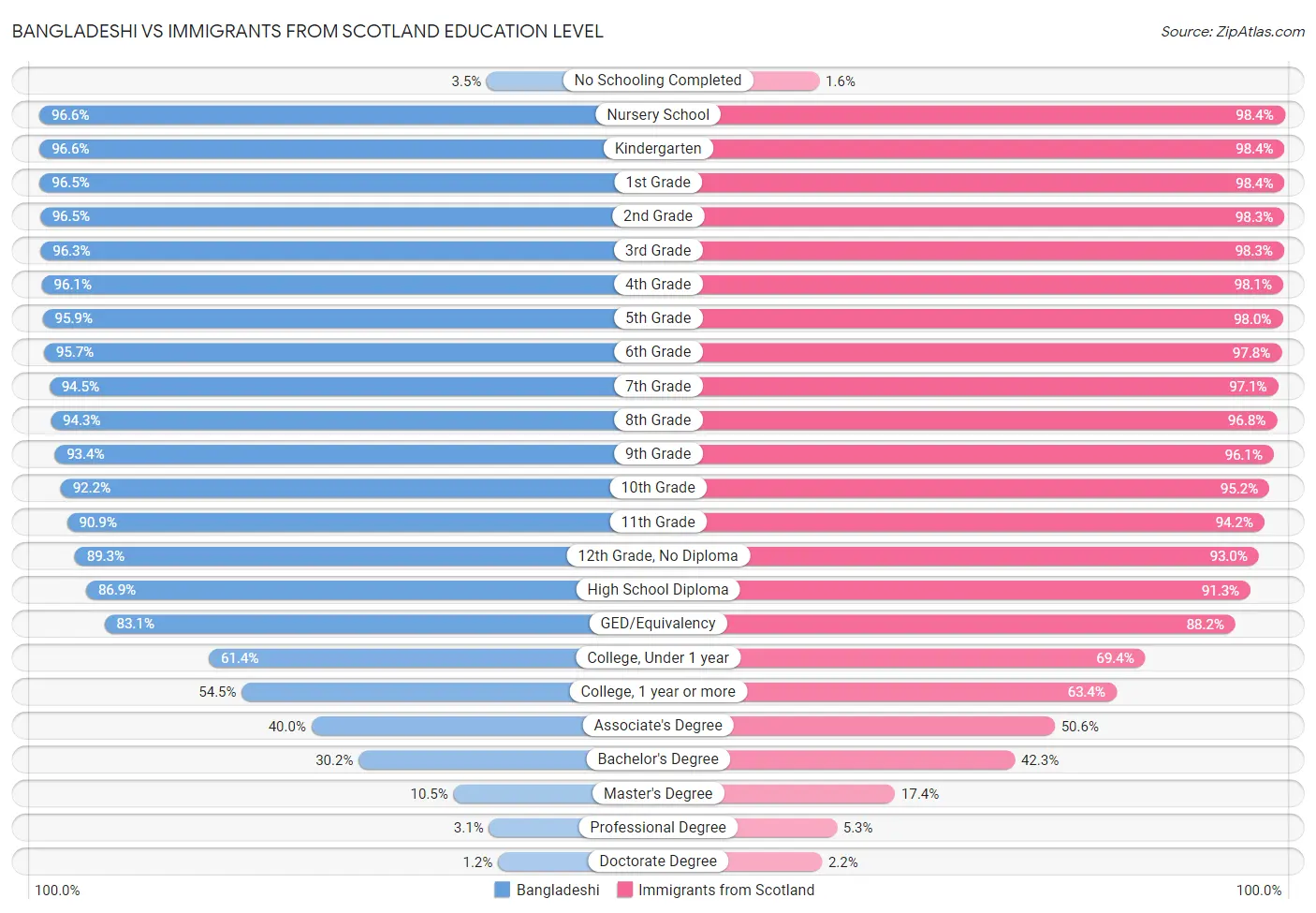 Bangladeshi vs Immigrants from Scotland Education Level