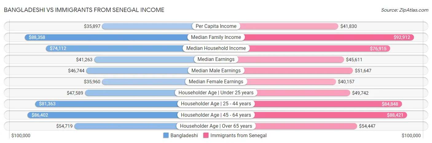 Bangladeshi vs Immigrants from Senegal Income