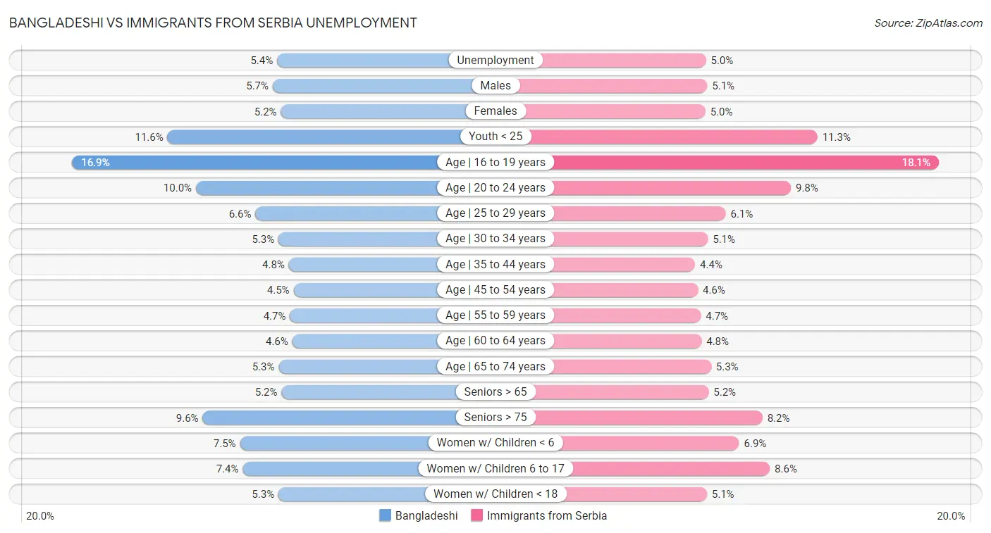 Bangladeshi vs Immigrants from Serbia Unemployment