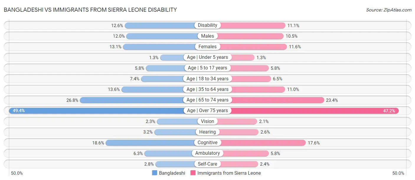 Bangladeshi vs Immigrants from Sierra Leone Disability