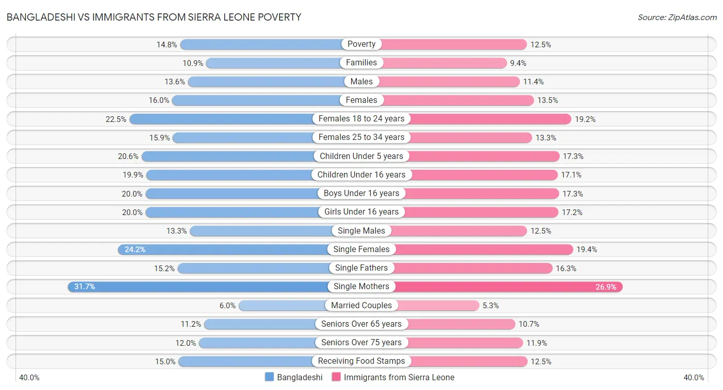 Bangladeshi vs Immigrants from Sierra Leone Poverty
