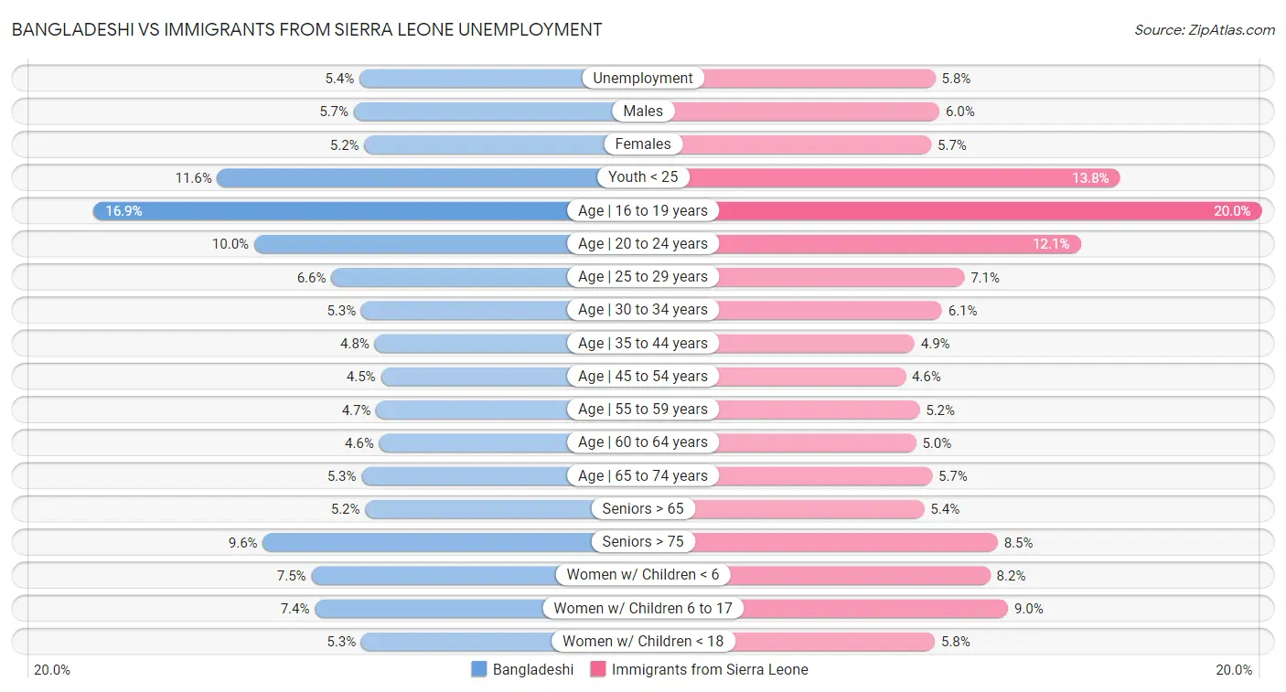 Bangladeshi vs Immigrants from Sierra Leone Unemployment