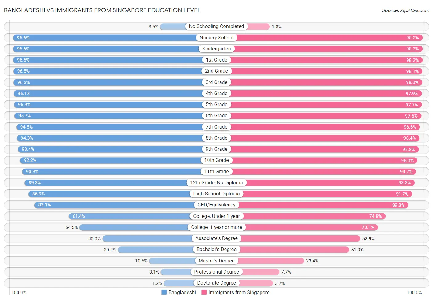 Bangladeshi vs Immigrants from Singapore Education Level