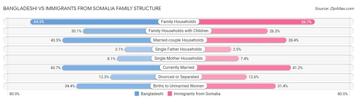 Bangladeshi vs Immigrants from Somalia Family Structure