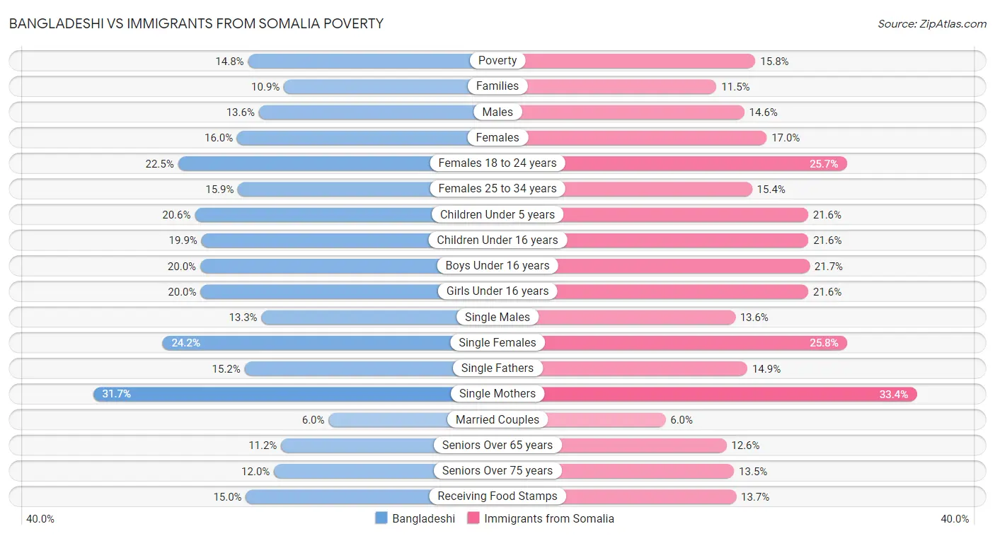 Bangladeshi vs Immigrants from Somalia Poverty