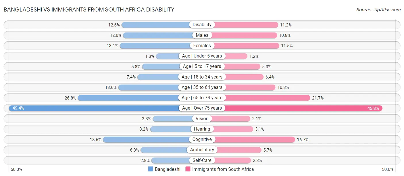 Bangladeshi vs Immigrants from South Africa Disability