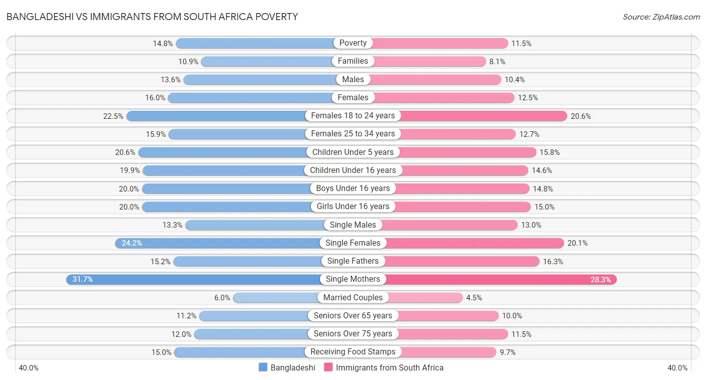 Bangladeshi vs Immigrants from South Africa Poverty