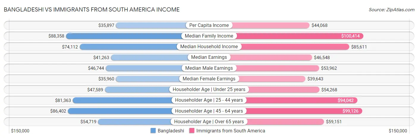 Bangladeshi vs Immigrants from South America Income