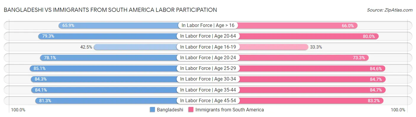 Bangladeshi vs Immigrants from South America Labor Participation
