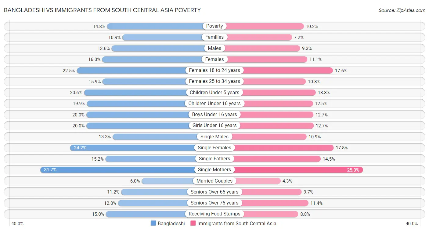 Bangladeshi vs Immigrants from South Central Asia Poverty