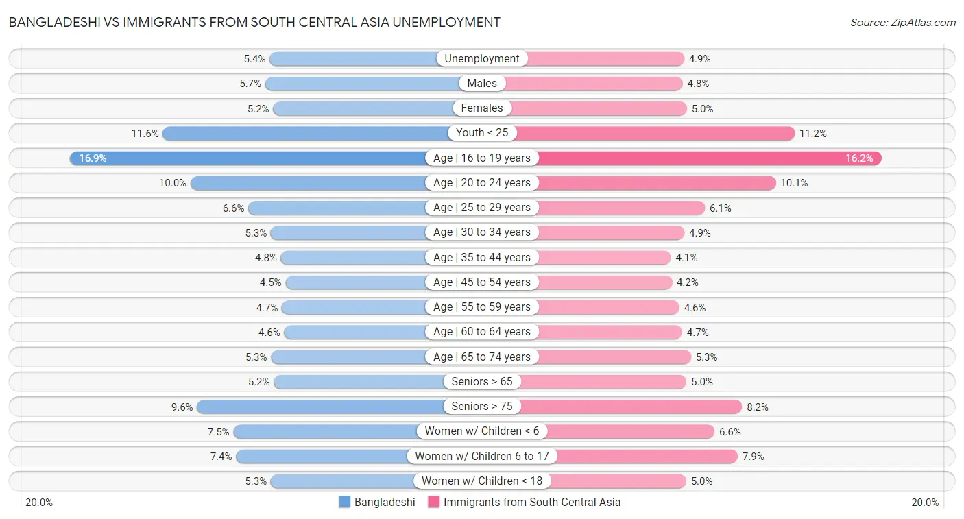 Bangladeshi vs Immigrants from South Central Asia Unemployment
