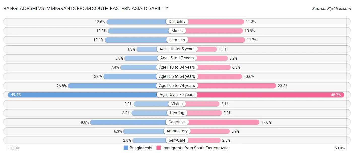 Bangladeshi vs Immigrants from South Eastern Asia Disability