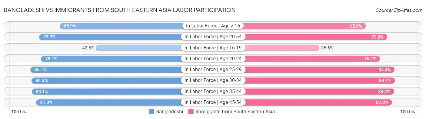 Bangladeshi vs Immigrants from South Eastern Asia Labor Participation