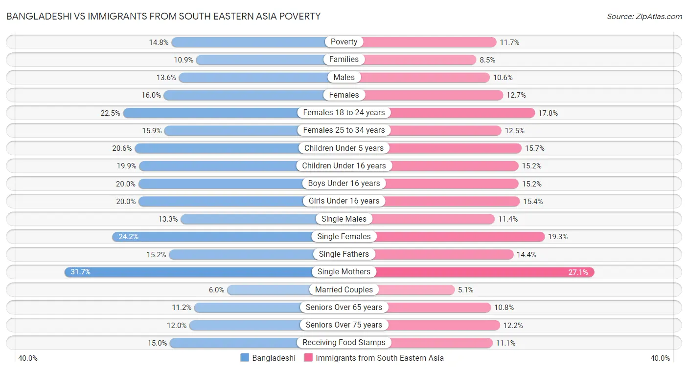 Bangladeshi vs Immigrants from South Eastern Asia Poverty