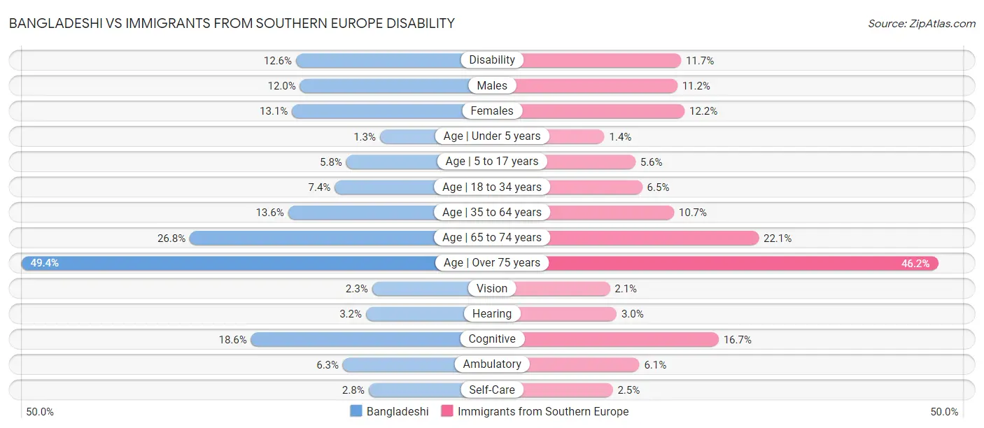 Bangladeshi vs Immigrants from Southern Europe Disability
