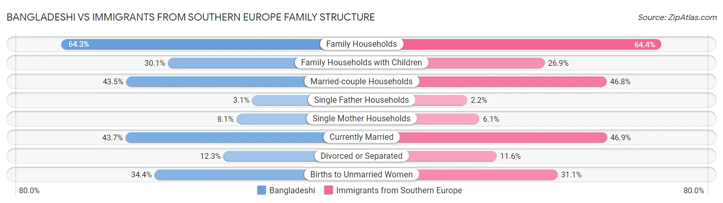 Bangladeshi vs Immigrants from Southern Europe Family Structure