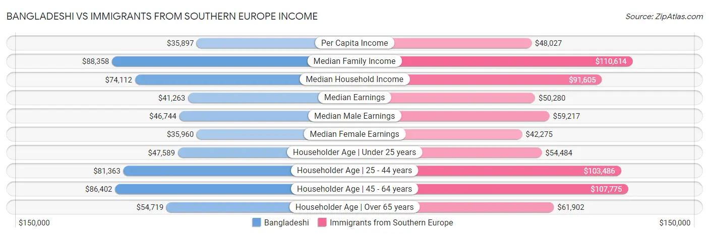 Bangladeshi vs Immigrants from Southern Europe Income