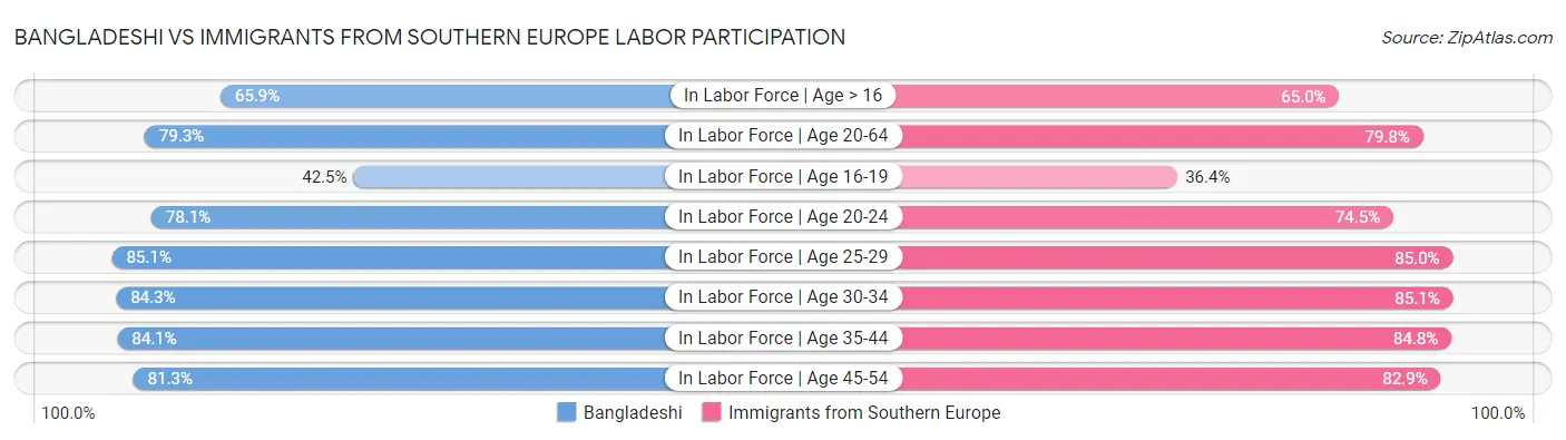 Bangladeshi vs Immigrants from Southern Europe Labor Participation