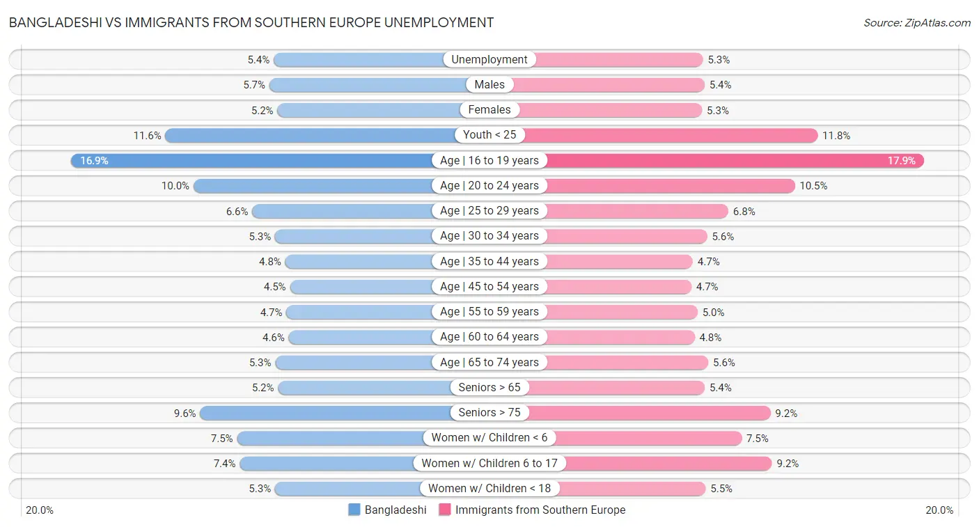 Bangladeshi vs Immigrants from Southern Europe Unemployment
