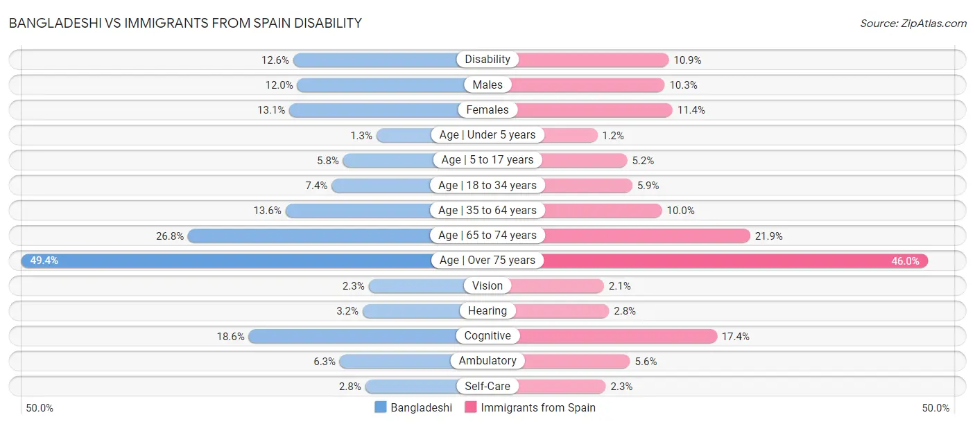 Bangladeshi vs Immigrants from Spain Disability