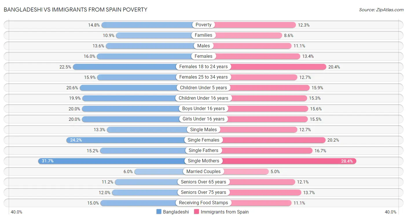 Bangladeshi vs Immigrants from Spain Poverty