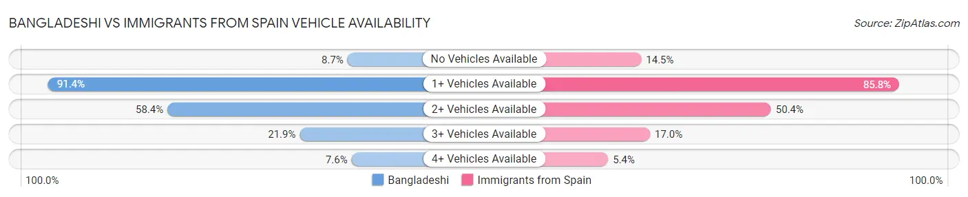 Bangladeshi vs Immigrants from Spain Vehicle Availability