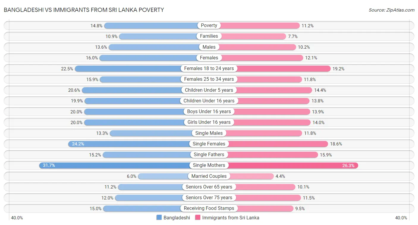 Bangladeshi vs Immigrants from Sri Lanka Poverty