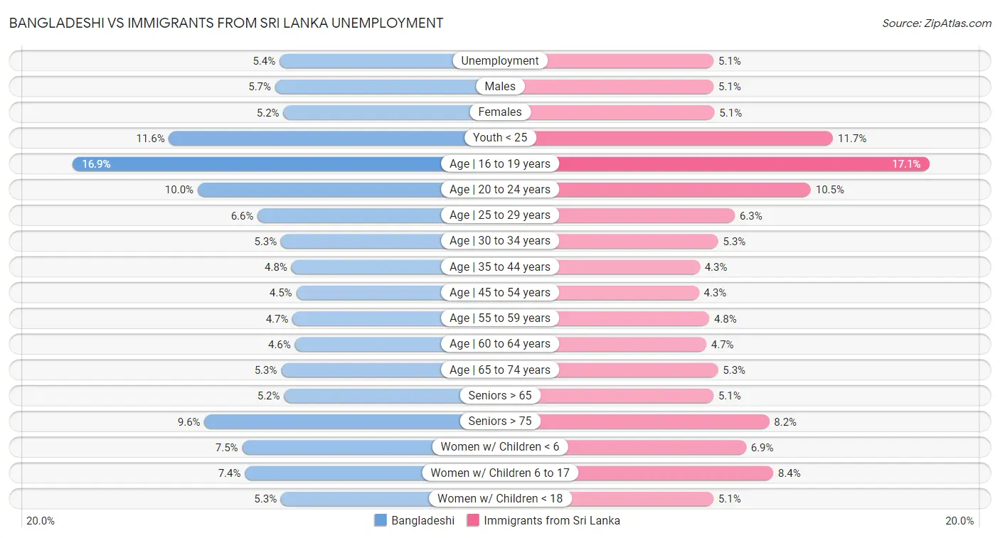 Bangladeshi vs Immigrants from Sri Lanka Unemployment